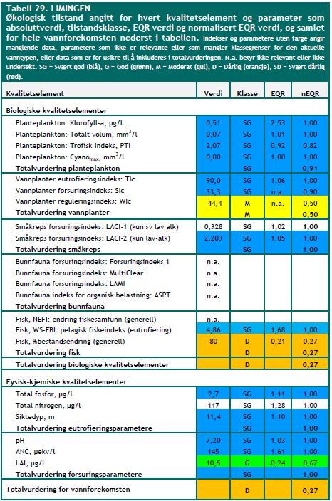 tilsvarer dårlig økologisk tilstand? Gir regulering tap av naturlig produktivitet, dvs.