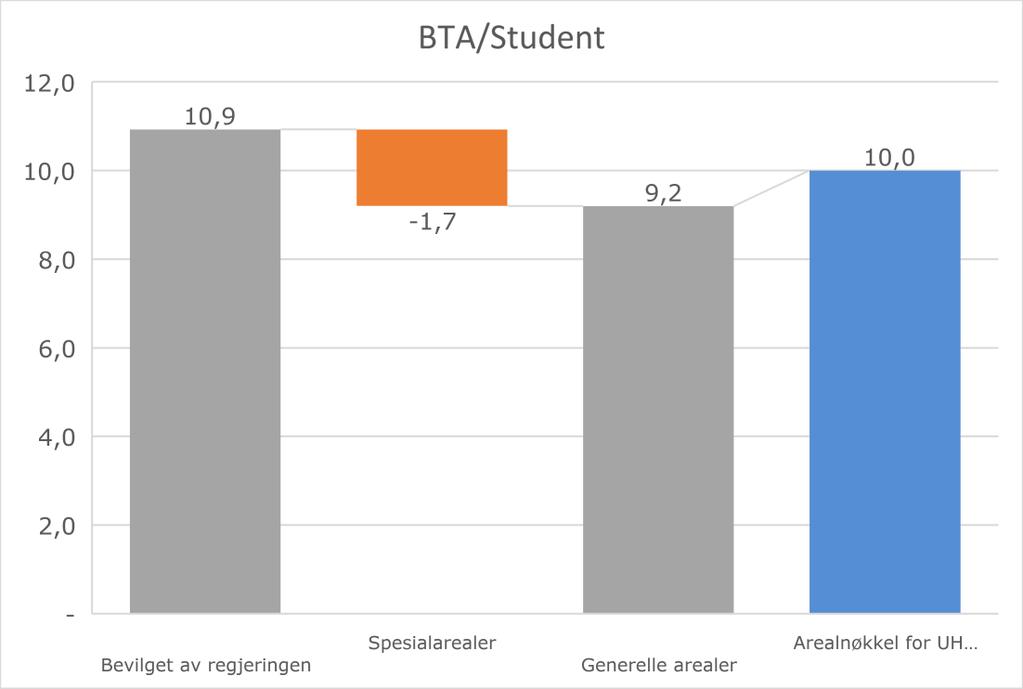 26 med ordinært arealbehov. Rammen beskrives i KVU som knapp dersom det er store innslag av tyngre spesialrom som student- og forskningslaboratorier 6. 3.4.