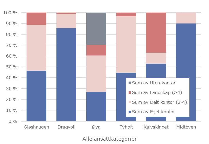 42 Figur 31 Fordeling av arbeidsplassløsning per campus Denne viser at andelen som deler kontor på Dragvoll er langt mindre enn på Gløshaugen og Tyholt.