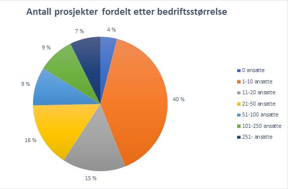 Over halvparten av bedrifter med SkatteFUNN har under 20