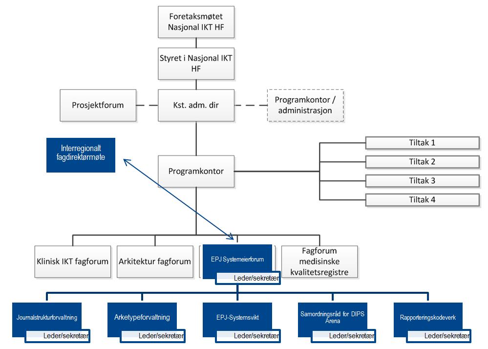 1. EIERSKAP OG ORGANISERING Initiativtaker til gruppen er Nasjonal IKT og organiseringen følger organiseringen i Nasjonal IKT HF etter følgende modell: Tabellen nedenfor gir en oversikt over leder og