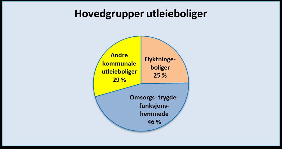 Sykehjem Antall lokalisering plasser Bemanning Høyås 63 Døgn Bjørkås 40 Døgn Greverud 79 Døgn Sum antall sykehjemsplasser 182 Utleieboliger Antall Kategori og lokalisering boliger Bemanning