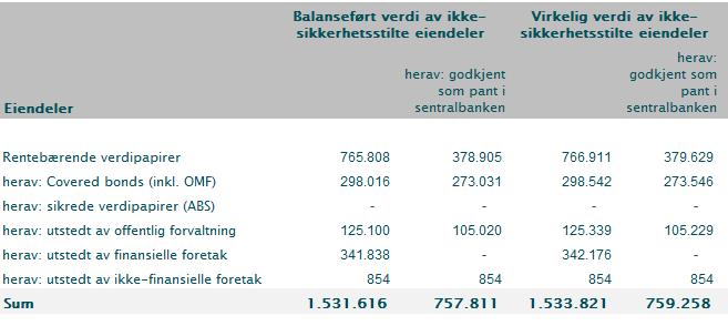 Hovedtyper av pant som benyttes for kapitaldekningsformål er pant i bolig og fritidseiendom. Garantier har i liten grad betydning for kapitaldekningen.