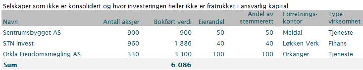 Dette innebærer at det brukes standardiserte myndighetsbestemte risikovekter ved beregning av kapitalkravet.