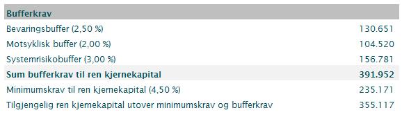 har 747 millioner kroner i ren kjernekapital tilgjengelig til å