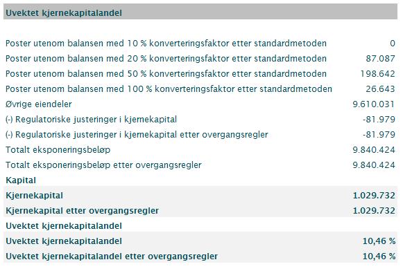 Ikke balanseførte poster blir justert for konverteringsfaktorer (iht i CRR artikkel 429, nr 10).