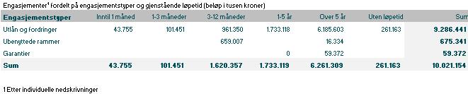 Matrisen viser beløp for ulike engasjementstyper fordelt på løpetid.