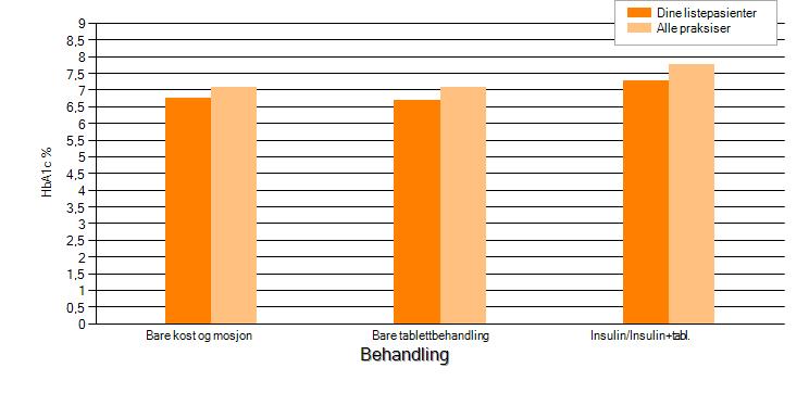 Figur 1: Oversikt over HbA1c-verdier i forhold til type blodsukkersenkende behandling for pasienter med type