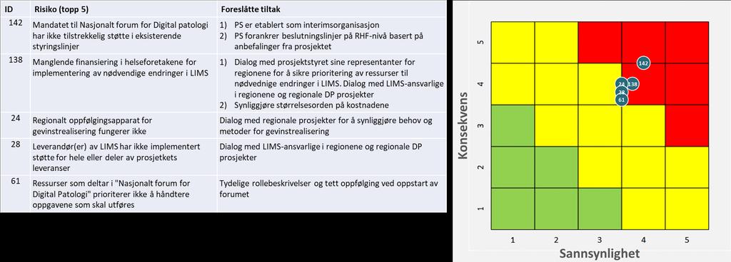 Figur 15 Operasjonell risiko per februar 2019 12 Interessenter Prosjektet har utført en interessentanalyse i konseptstudien og basert på denne skapt et interessentregister i planleggingsfasen.