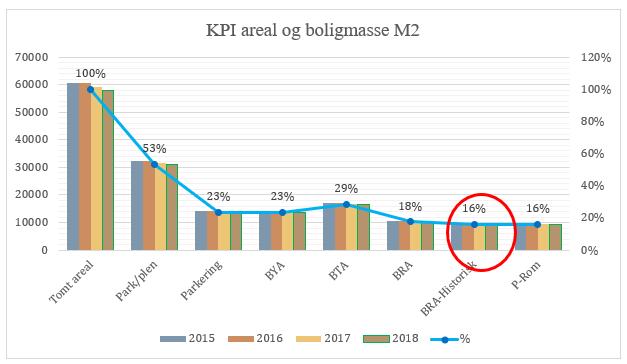 Eiendomsforvaltning KPI av arealene m² NS-3940 Areal- og