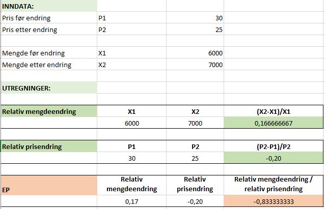 Når prisen er kr 11 og mengden er 385 enheter, er etterspørselen nøytralelastisk slik at vi ikke tjener noe på å sette ned prisen. Inntekten blir lik.