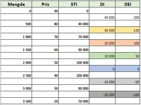 Når prisen varierer med mengden, er vi mer mot en monopol-lignende markedsform. Det som også kan tale for monopol her, er at bedriften har patent på drikkeflasken.