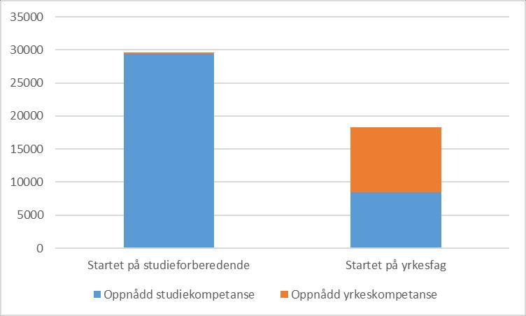 To løp gjennom vidaregåande opplæring, men.