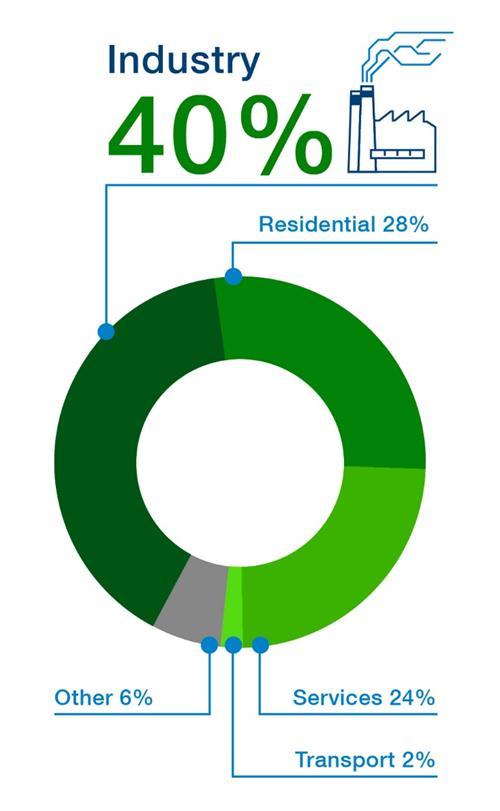 17,200 12,500 34,350 Vår tids utfordring Kraftig vekst i forbruket av energi Elektriske motorer står for 25% av verdens energiforbruk World electricity consumption by sector Source: International