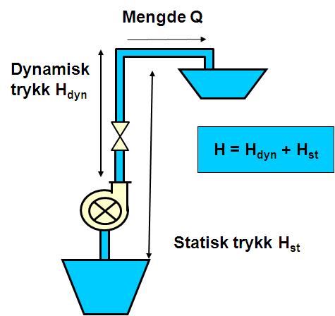Trykk/mengde karakteristikk for en Pumpe Statisk trykk er høydeforskjellen som pumpen må overvinne Dynamisk trykk er