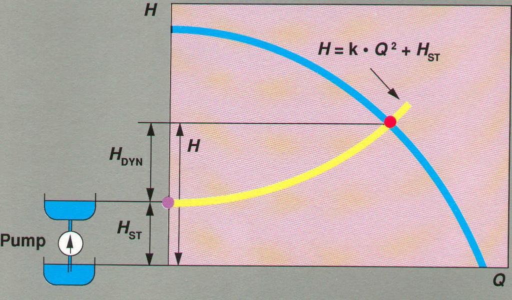 Sammen gir dette en systemkurve (rørkarakteristikk) Pumpekurve Systemkurve Pumpens arbeidspunkt Pumpen arbeider der pumpekurve og