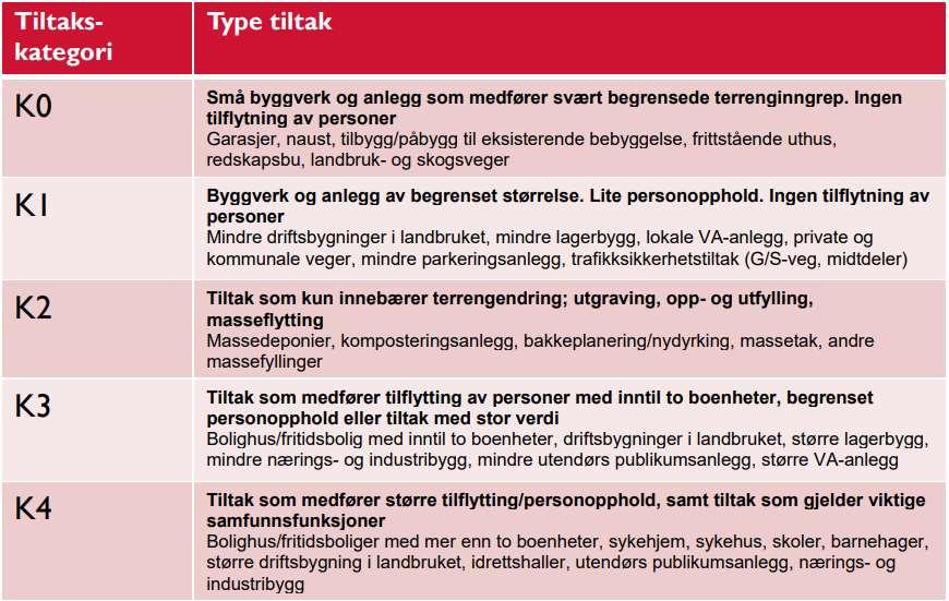 NVE-veileder 1/2019 Sikkerhet mot kvikkleireskred Vedlegg 1: Gjennomføring av K0- tiltak uten forverring (dagens «Veiledning ved små