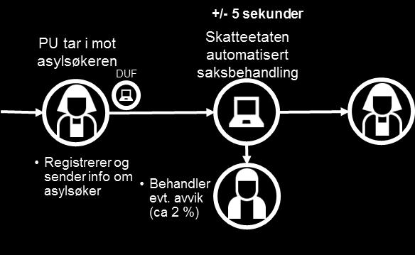 Ut i fra prosesskartleggingen kan vi beregne gevinster og vite