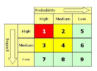 3/7/18 Her er to svært vanlige fremstilling av risikobildet i form av prioriterte risikoer Eksempel 9-box model Heatmap Spørsmål man kan