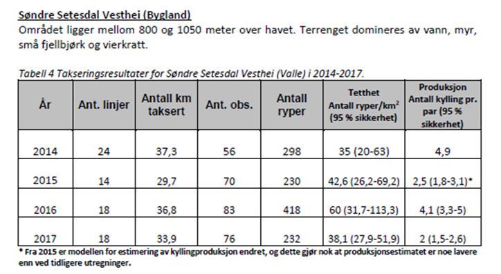 Som det går fram av vedlagte figur ligger bestanden «stabilt» med en tetthet over 30 ryper/ km 2. Dette er ansett som et fornuftig nivå.