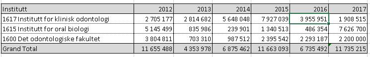 Dette er et svært lavt beløp for et utstyrstungt fakultet og utgjør en betydelig risiko. Fakultetet fikk tildelt midler fra UiO til forskningsinfrastruktur i 2018.