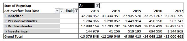 Arbeidsgivers andel av pensjonsinnskuddet i SPK er gått opp med 0,85% fra 12,35 % til 13,20 %. Det er estimert trygderefusjoner på kr 8 mill basert på et erfaringstall for perioden 2014-17.