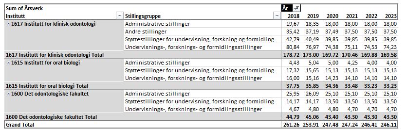 8 Rekrutteringsstillinger Måltall for rekrutteringsstillingene er 40 stipendiatstillinger, inkl 2 MNT stipendiater og 9 postdoktorstillinger.