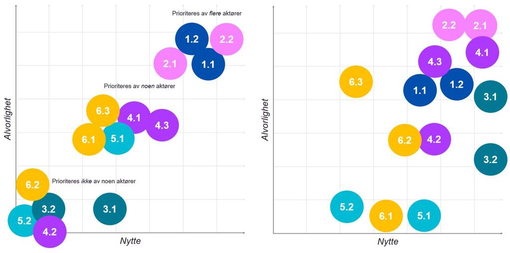 Figur 3 og 4: Figur 3 viser innspill fra sektoren og figur 4 viser politikkutvikling. Sett under ett (figur 5) viser resultatene fra figur 3 og 4 at det er innsatsområdene 1.