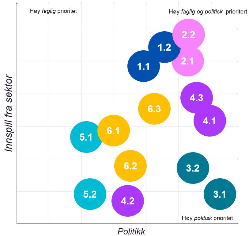 2 Dele oppdaterte legemiddelopplysninger som oppnår høyest prioritet. Innsatsområdene 4.1 Tilrettelegge for innbyggeren som ressurs, 4.3 Helsehjelp på avstand og 6.