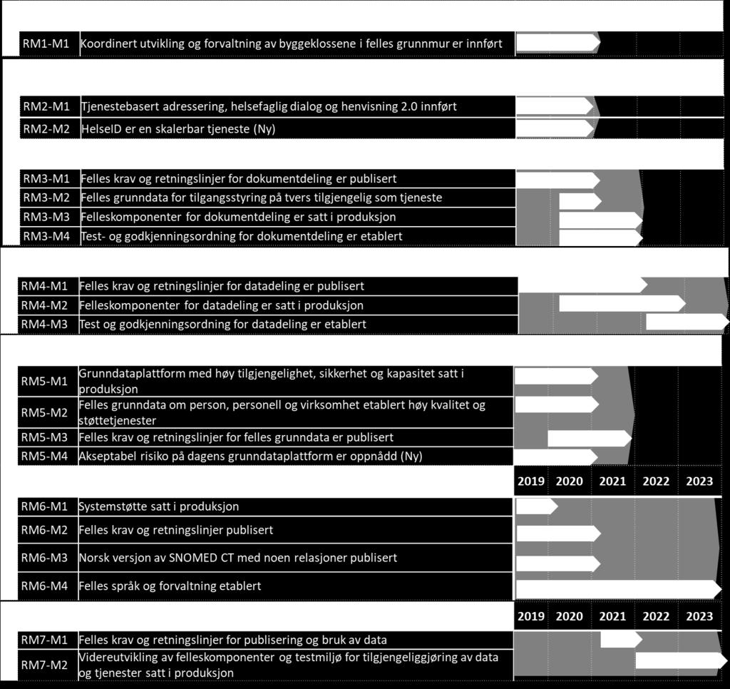 Det har i løpet av blitt identifisert behov for ytterligere tiltak i grunnmuren. Dette er: Videreutvikle og bredde HelseID (RM2-T2).