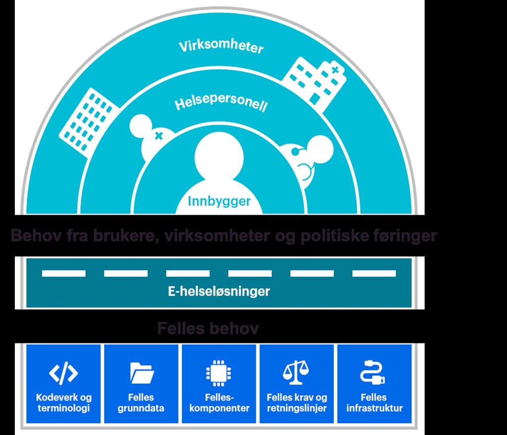 Felles grunnmur for digitale tjenester Felles grunnmur for digitale tjenester skal legge til rette for effektiv og sikker samhandling i