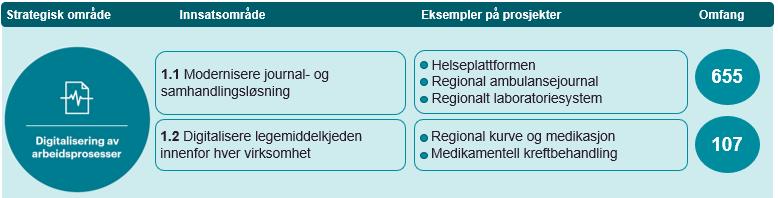 Statusrapport Nasjonal e-helseportefølje mai Digitalisering av arbeidsprosesser Målet om én gjennomgående og modernisert journalløsning for hele helsetjenesten er den viktigste driveren for dette