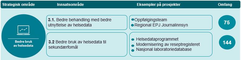 Bedre sammenheng i pasientforløp Direktoratet for e-helse sitt prosjekt Digitalisering av legemiddelområdet er størst i omfang innenfor dette  Digitalisering av legemiddelområdet inneholder en rekke