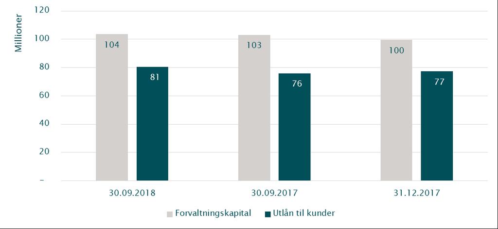 virkelig verdisikring av utstedte verdipapirer». Som en følge av dette har også kvartalsvis og akkumulerte sammenligningstall for 2017 blitt omklassifisert.