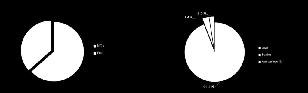 Emisjoner fordelt på valuta (i mill. NOK) i 2018 Emisjoner fordelt på sektor (i %) i 2018 63 prosent av obligasjonene emittert i 2018 er denominert i norske kroner og 37 prosent er denominert i euro.