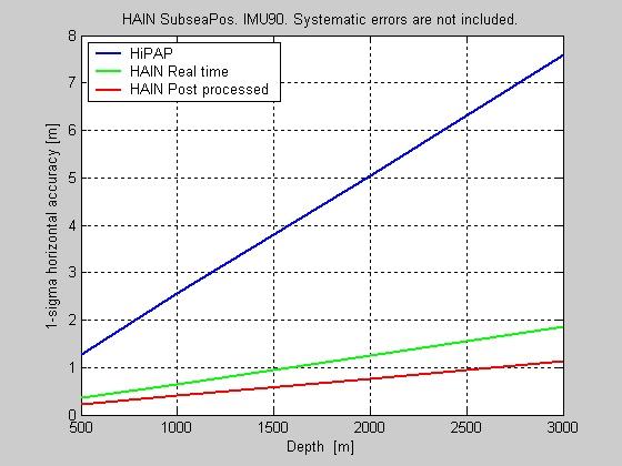 HAIN - Simulations Simulation parameters: HiPAP angle accuracy 0.
