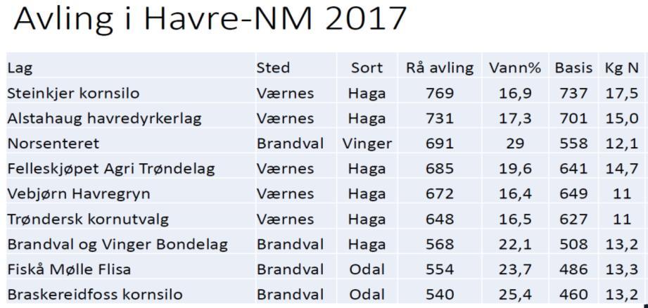 Steinkjer kornsilo har deltatt i NM i havredyrking i 4 år. Det første året vant vi den Midt-Norske delen av mesterskapet.