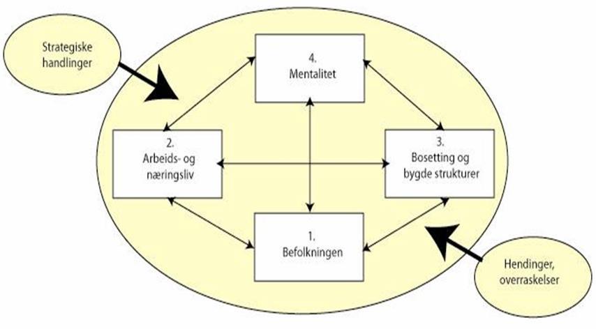 Første ordens kobling: Metode Samfunnsendringar som påverkar eksponering for klimapåverknad