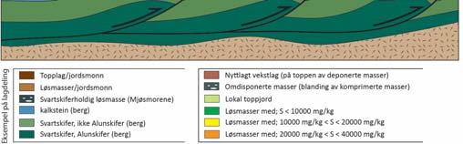 Fyllingene etableres ved utlegging i tynne lag som komprimeres med tungt utstyr.