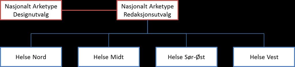 2013: Etableringen av nasjonal arketypeforvaltning ble besluttet i Nasjonal IKT Styringsgruppe den 16.10.2013. Oppfølging ble lagt under EPJ s mandat etter Nasjonal forvaltningsmodell for arketyper.