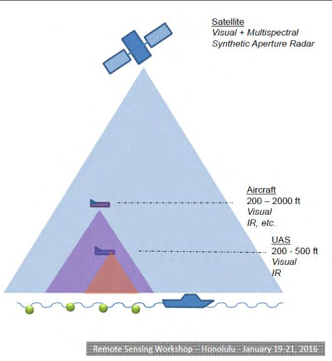 Figur 3.5: Oversikt over forskjellige typer «remote sensing» og deres skala - satellitt, fly og ubemannede fartøy som droner. Nederst vises punktsampling med båt.