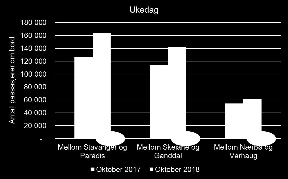 i ukedager Mellom Stavanger og Paradis (ukedag / helg): øker med 30 % / 14 %