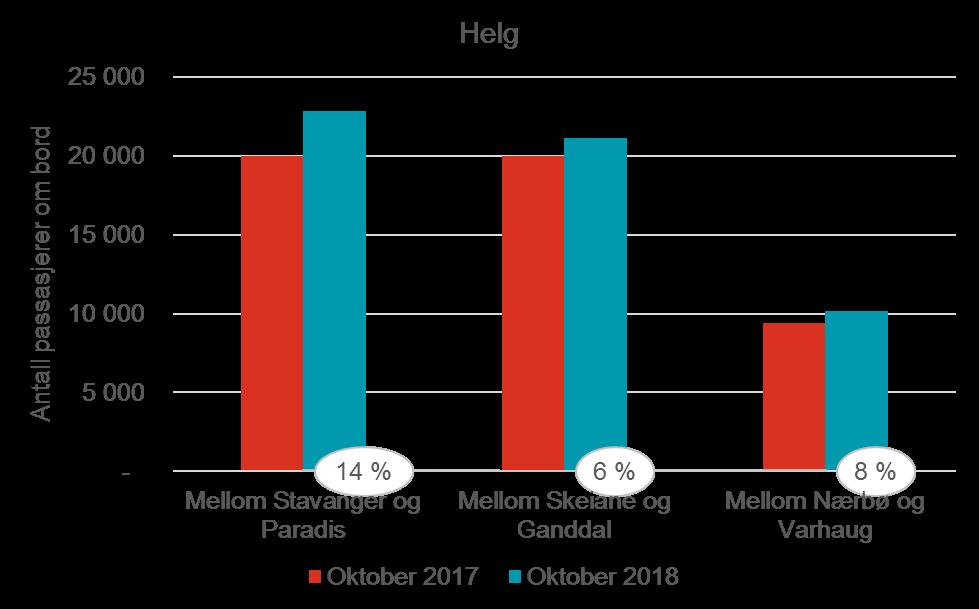 Varhaug (ukedag / helg): øker med 14 % / 8 % NB: Ikke kontrollert for