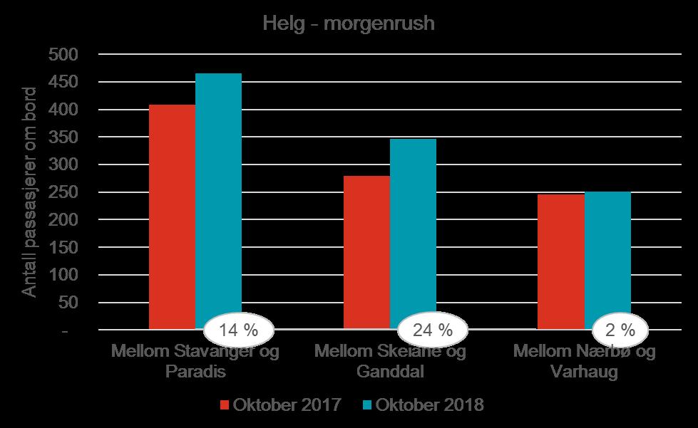 Morgenrush Antall passasjerer om bord for samtlige strekningssnitt til og fra Stavanger: Mellom Stavanger og Paradis: øker med 26 % Mellom Skeiane og