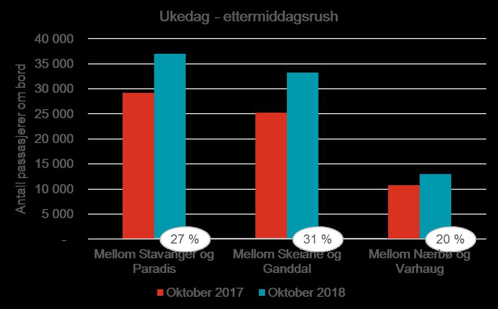 helg er den største prosentvise og absolutte økning i