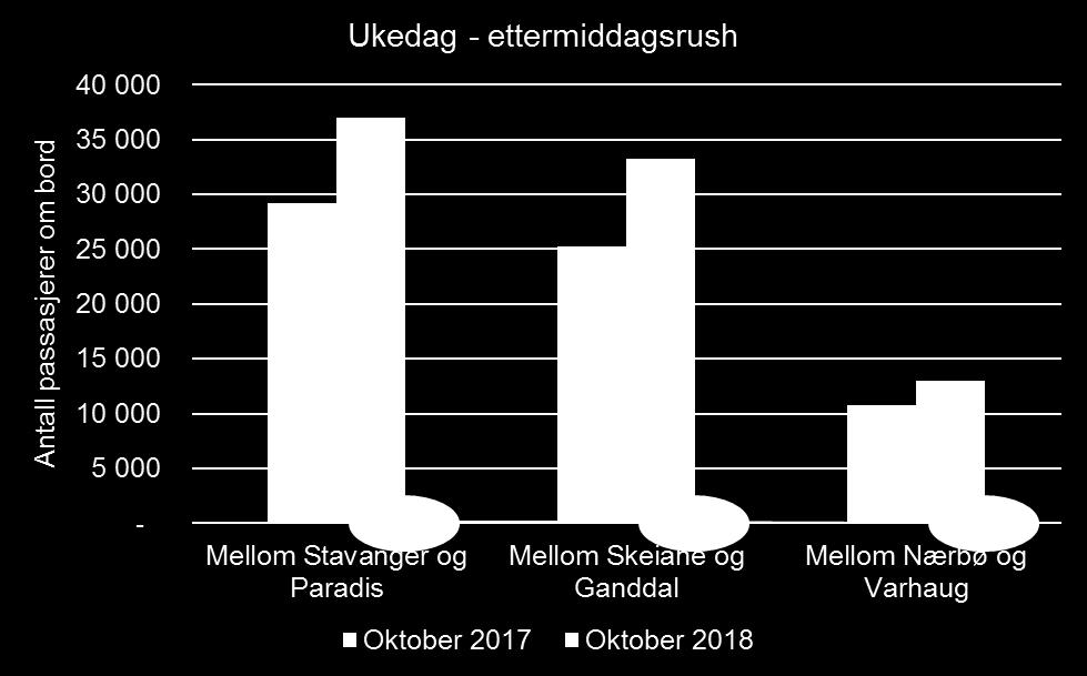 med 27 % / 12 % Mellom Skeiane og Ganddal (ukedag / helg):