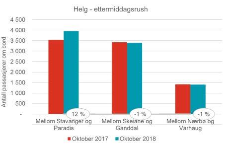 øker med 20 % / -1 % NB: Ikke kontrollert for underliggende