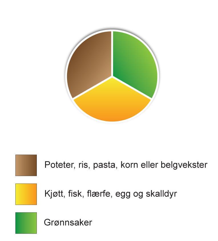 Tallerkenmodellen 1/3 av tallerken med Grønnsaker Potet/Ris/Pasta/brød/