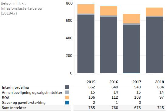 III. ØKONOMISK UTVIKLING A. INNTEKTSUTVIKLING FIGUR 17: Inntektsutvikling Tilsynelatende lav inntekt i 2017 skyldes engangs reallokering av 60 mill.