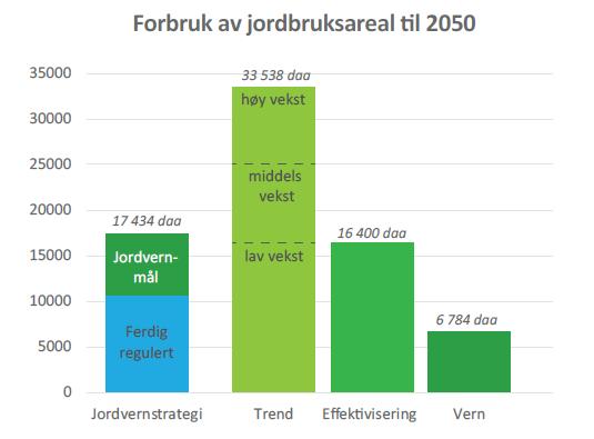 4.2. Forhold til Jordvernstrategi for matfylket Rogaland Det er nylig sendt på høring forslag til en jordvernstrategi for Rogaland.